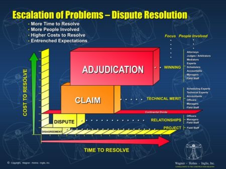 Dispute Resolution - Escalation of Problems